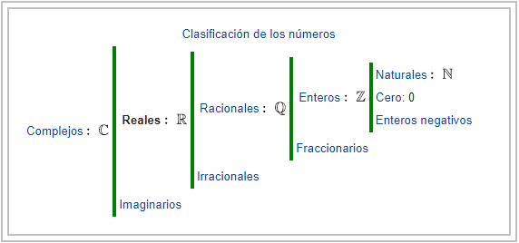 Clasificación de los números