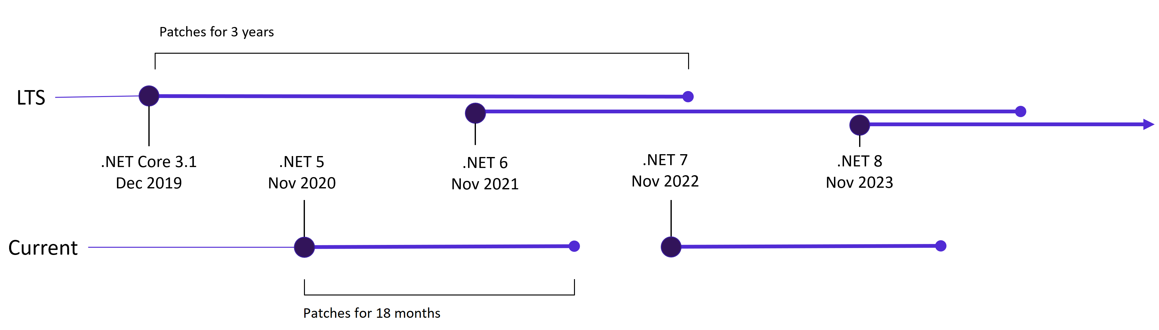 Release schedule